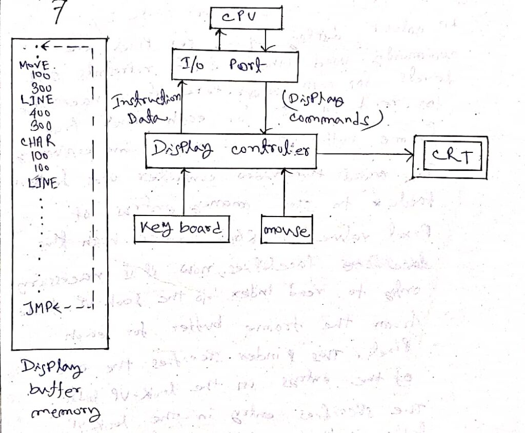 The architecture of random scan or vector scand display Random scan or vector scan display