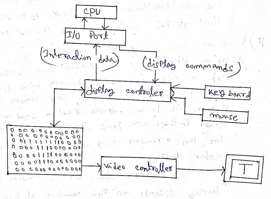 The architecture of the Raster scan display What is computer graphics?